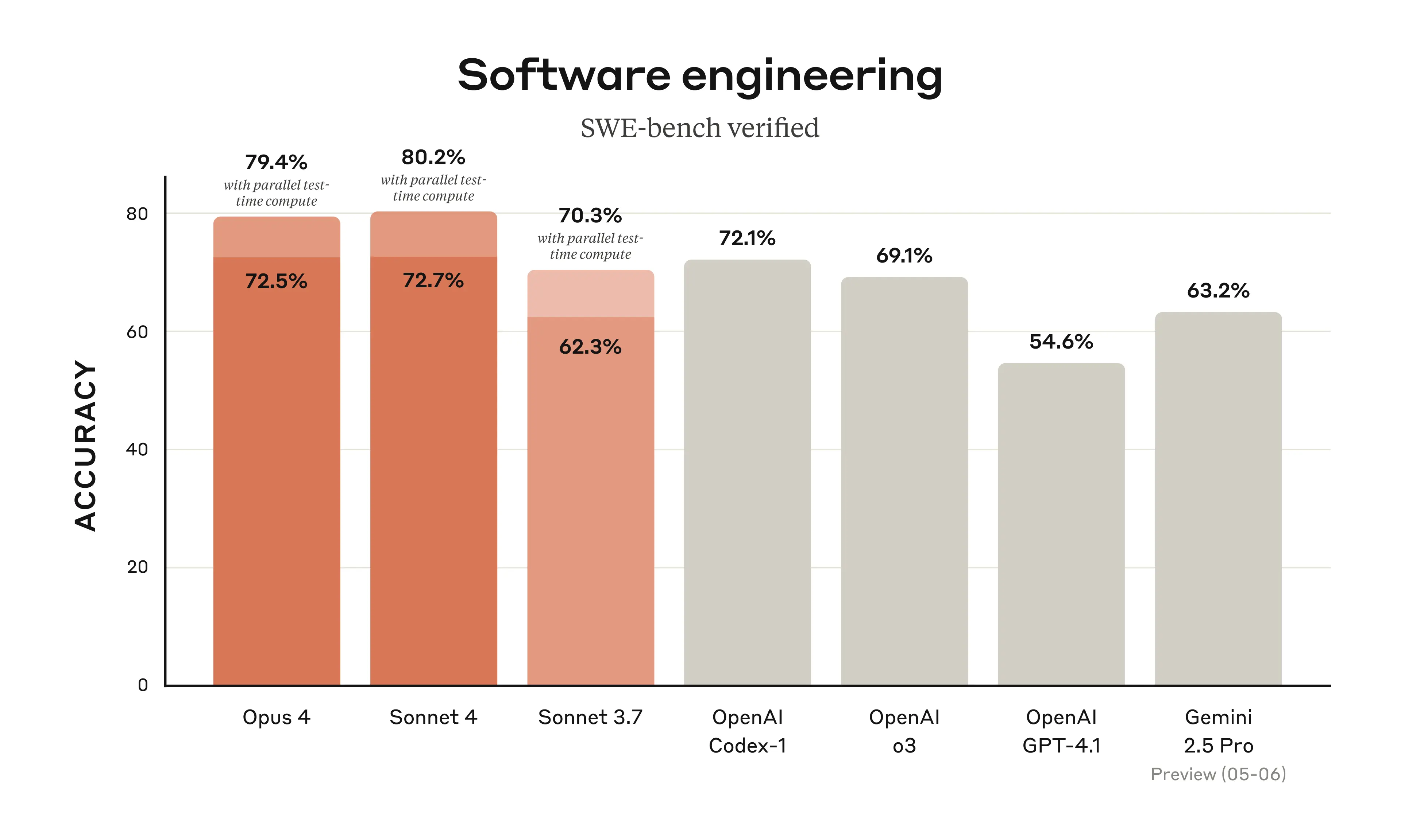 Claude 4 benchmarks showing it beating its peers at software engineering.