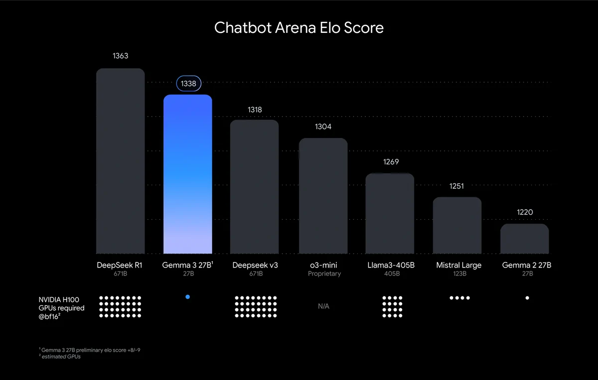 Bar chart of gemma 3's Chatbot Arena Elo Score, showing it slightly behind R1