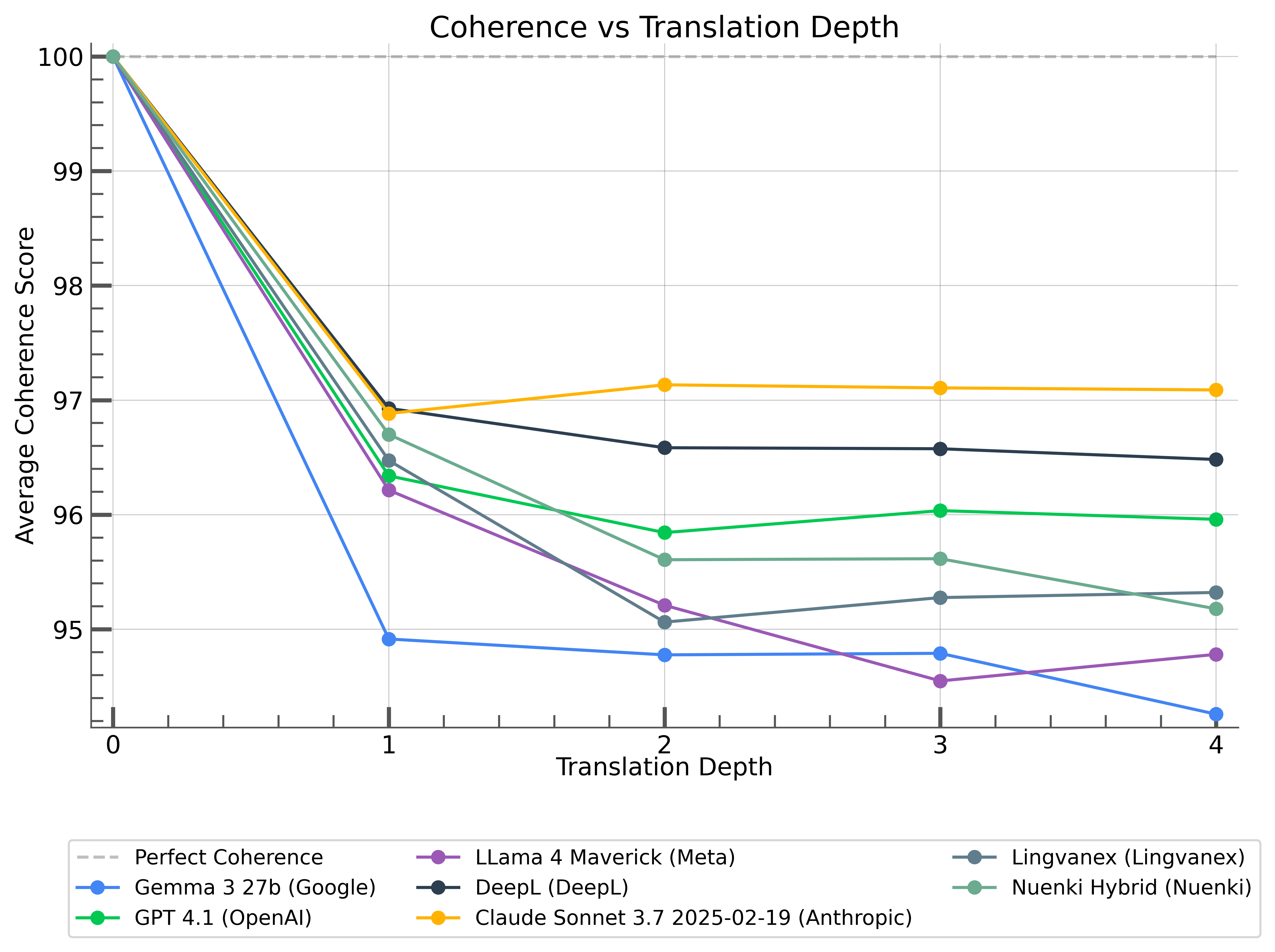 Line graph showing the coherence (0-100) of different models over each iteration depth